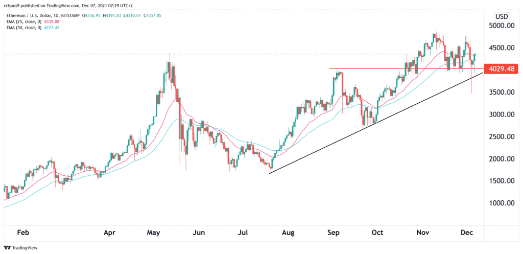 Ethereum Price