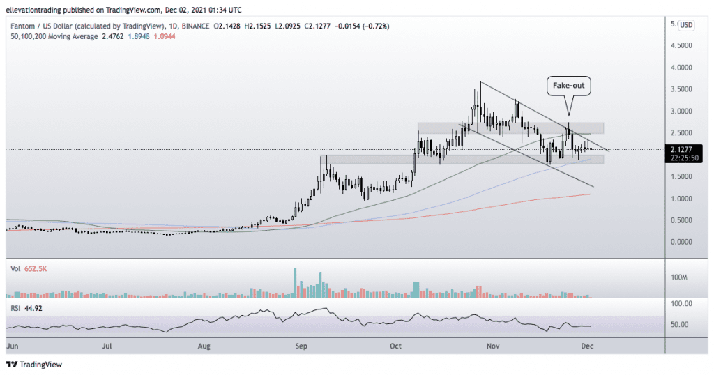 FTM price