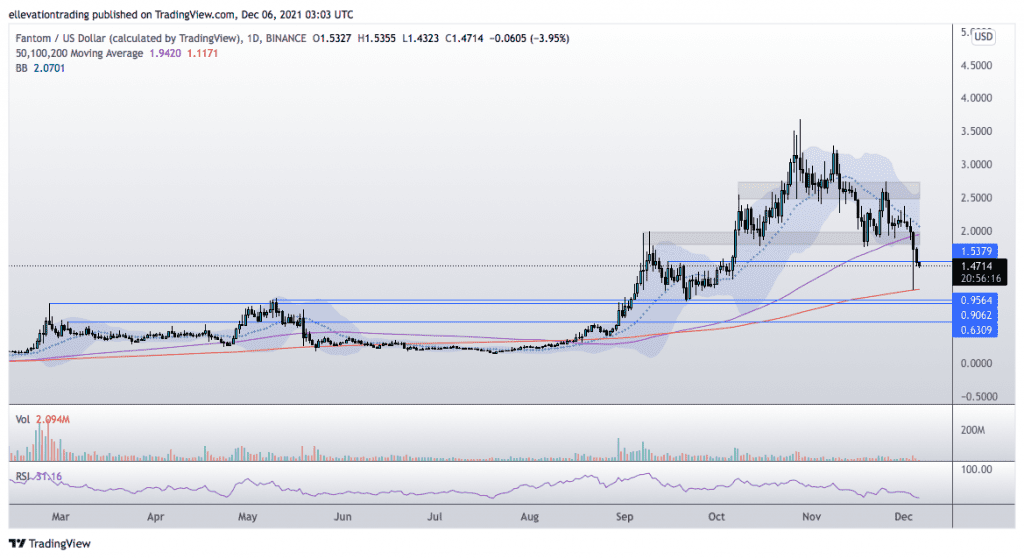 fantom price prediction