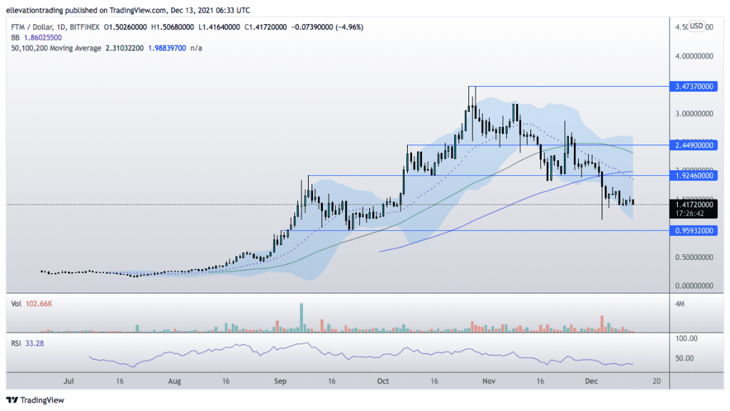 fantom price prediction