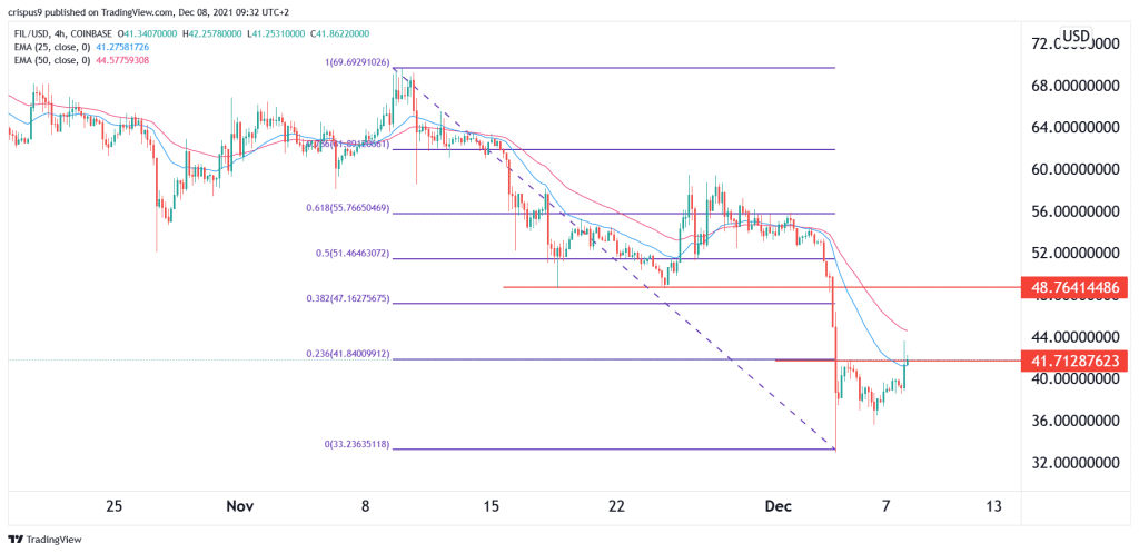 Filecoin Price