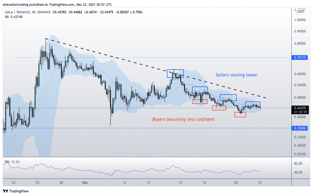 Gala price prediction