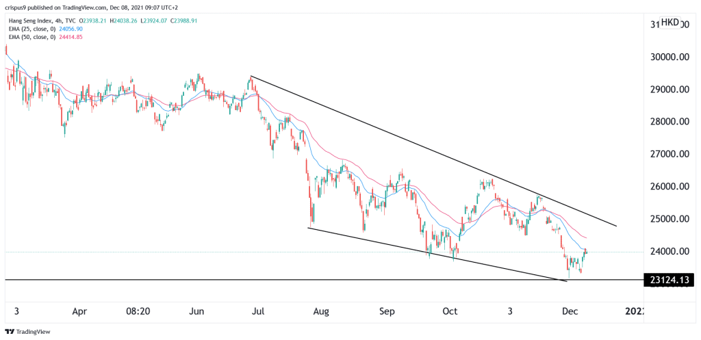 Hang Seng