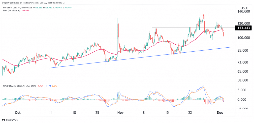 Horizen price