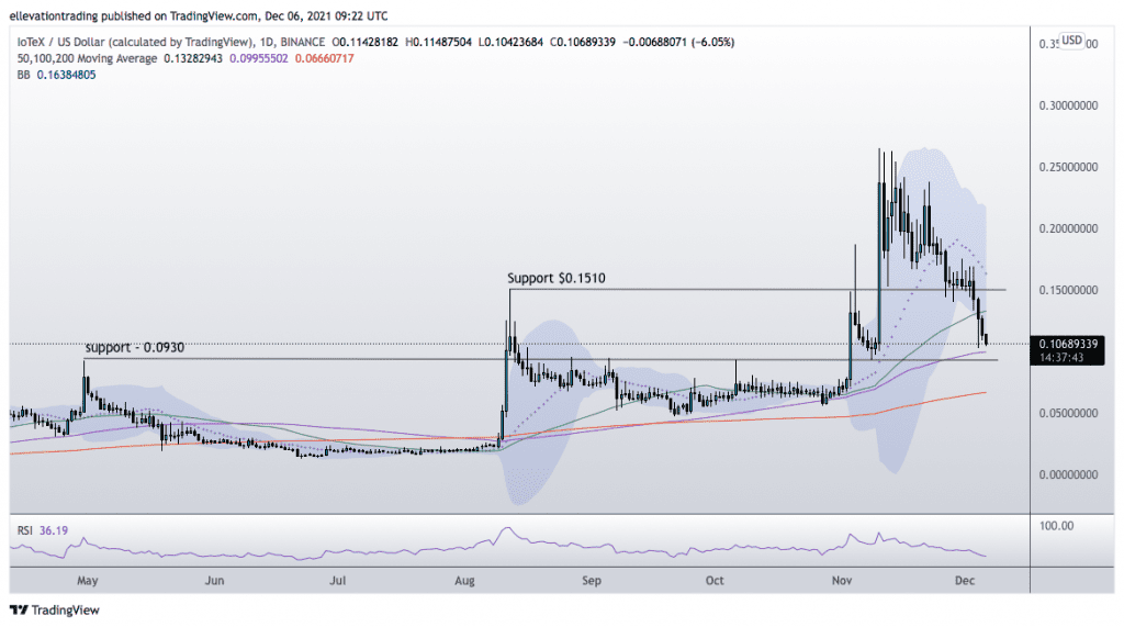 IoTeX price