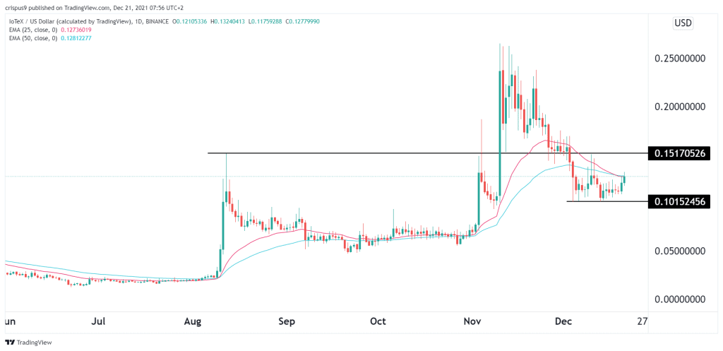 IoTex Price