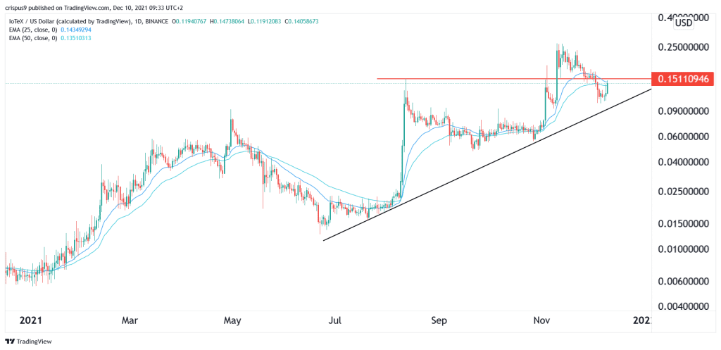 IoTeX price