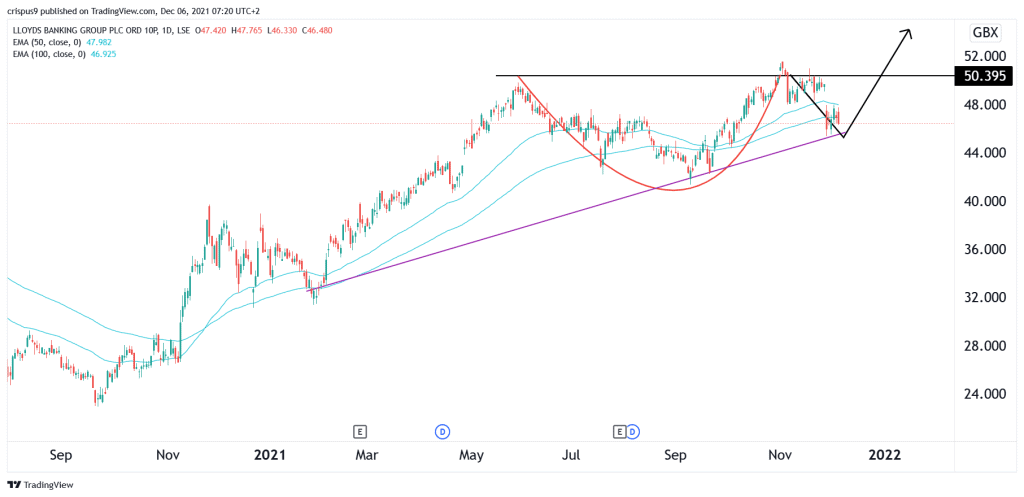 Lloyds Share Price