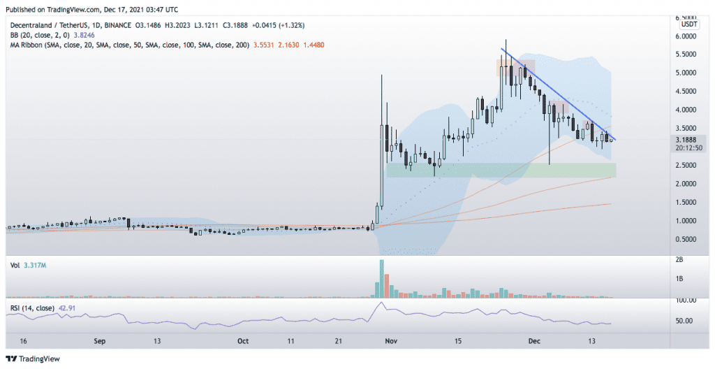 decentraland price 