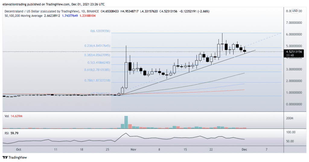 decentraland price prediciton