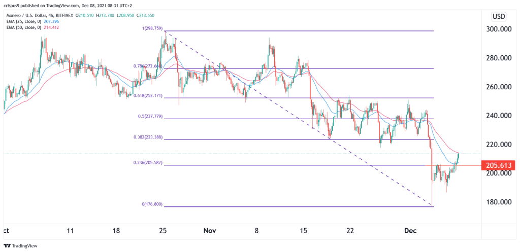 Monero Price