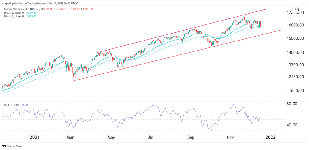 Nasdaq 100