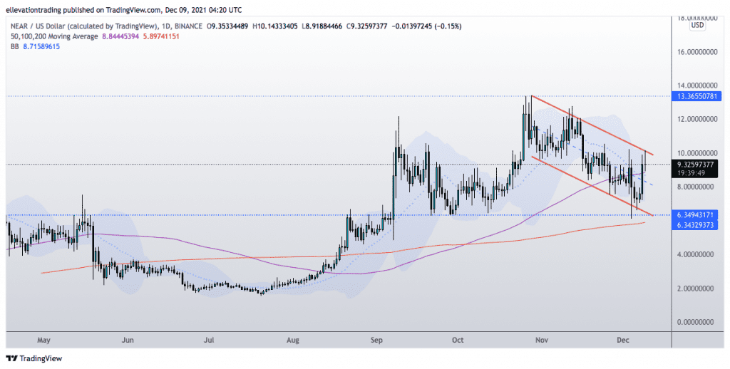 near protocol price prediction