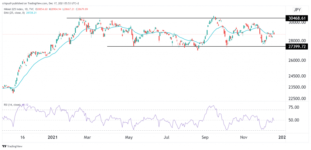 Nikkei 225