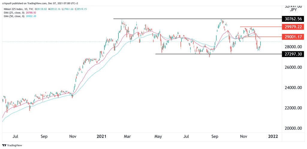 Nikkei 225