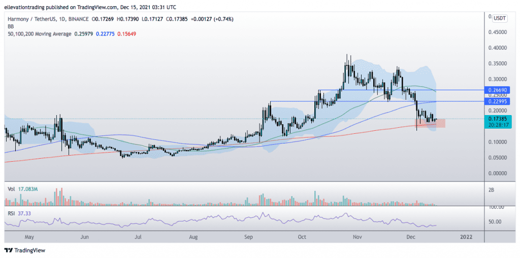 harmony price prediction