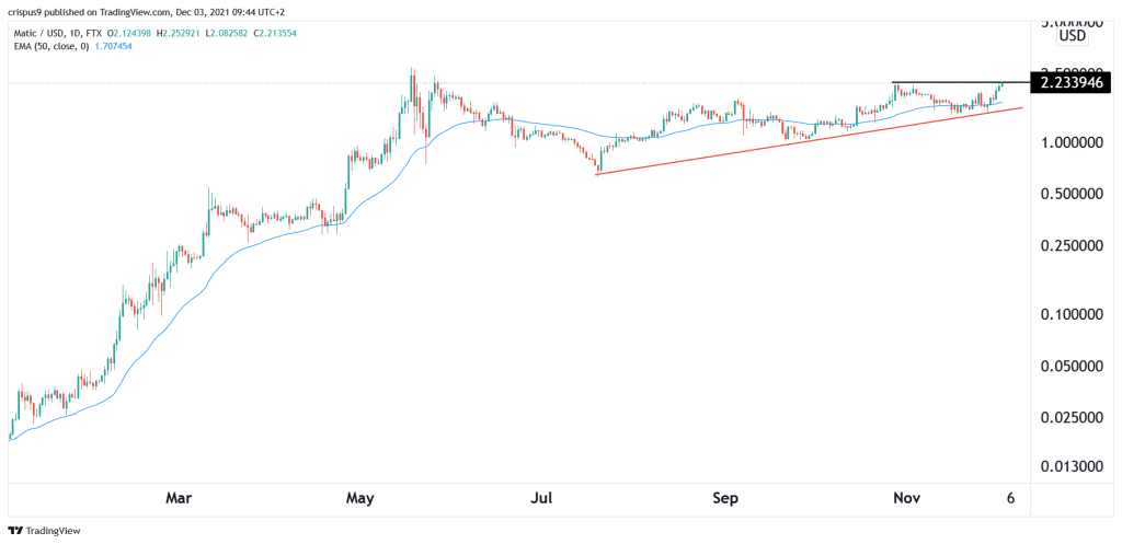 Polygon Price