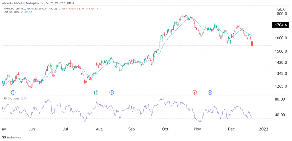 Shell share price