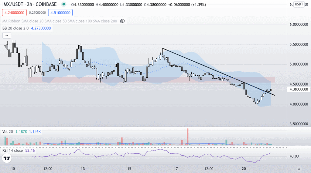 immutable x price prediction