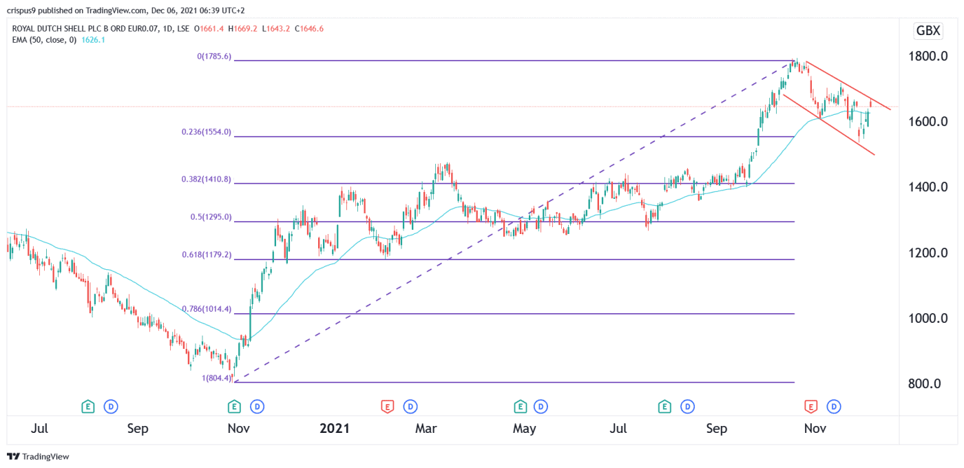 Shell Share Price Forecast: RDSB Could Slip by 15% Soon