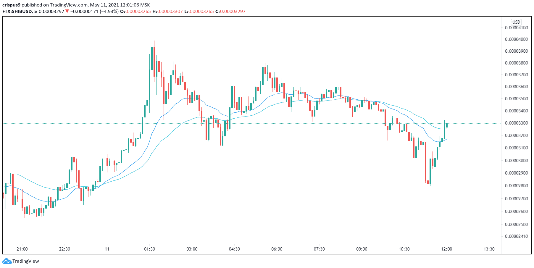 shiba inu coin stock prediction