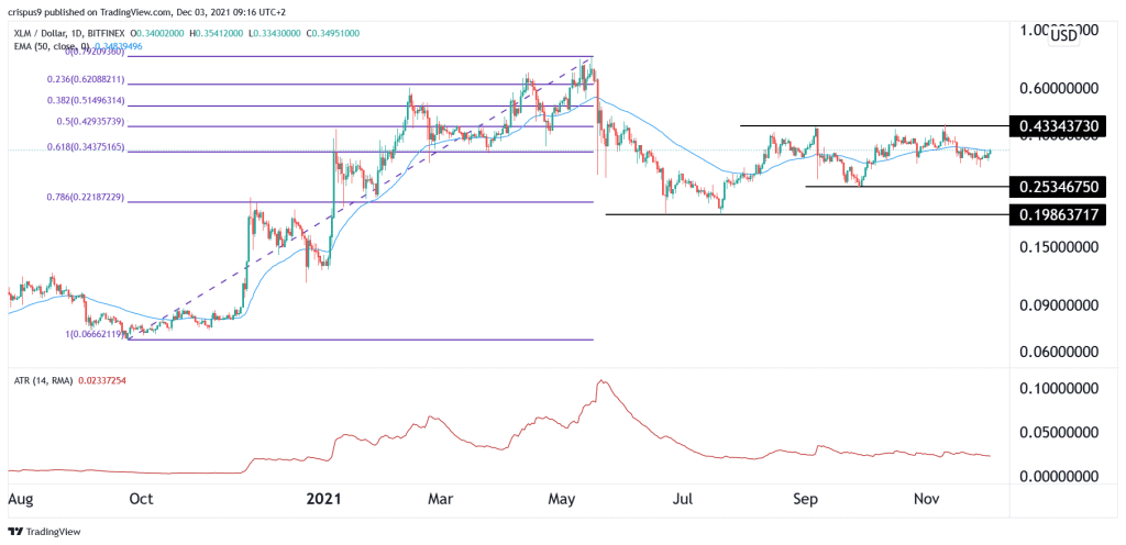 Stellar Price