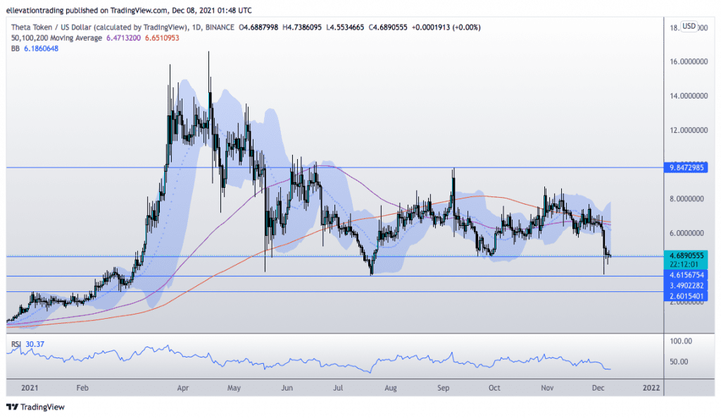 Theta price prediction