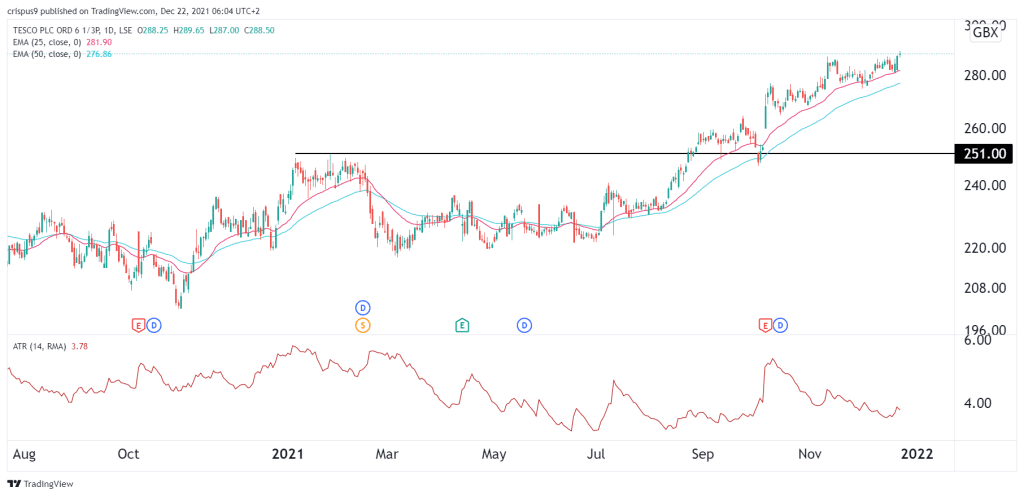 Tesco share price