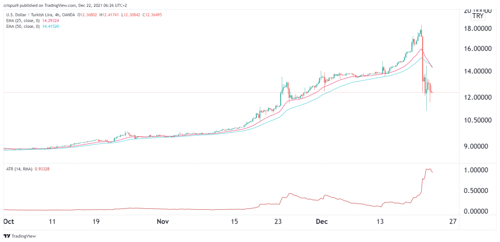 USD/TRY