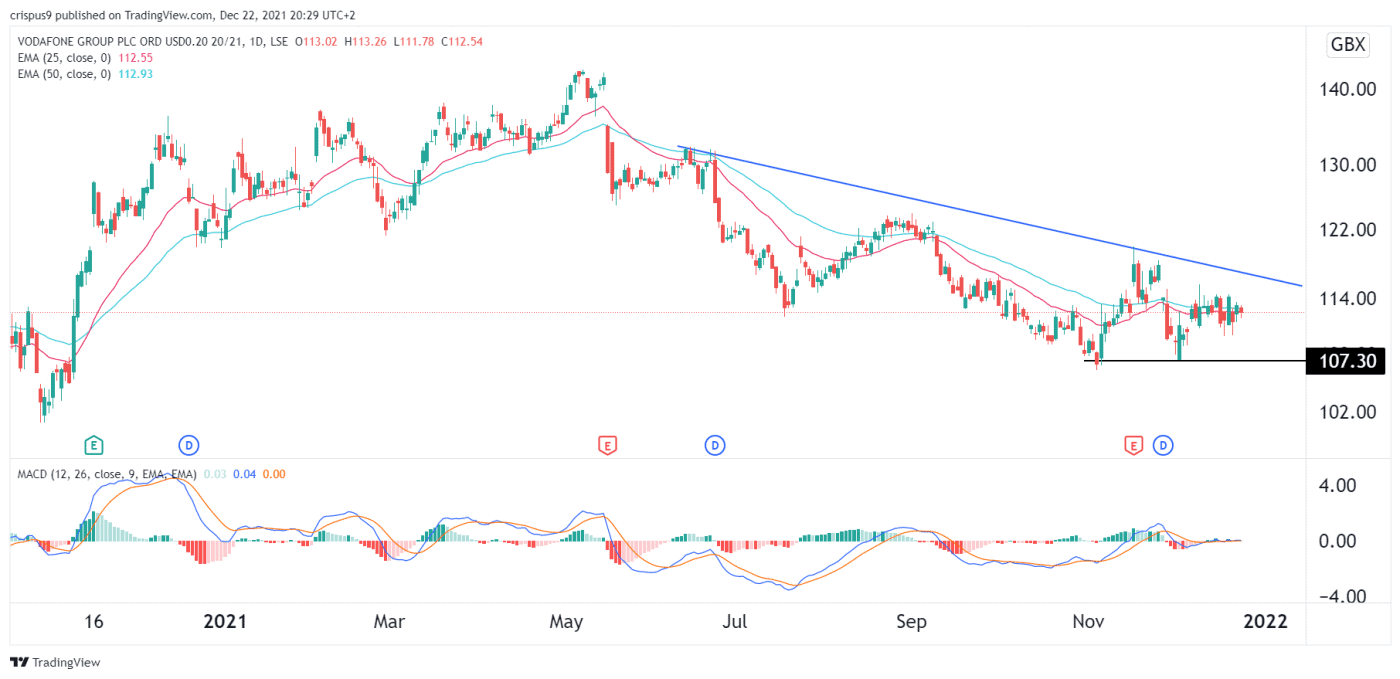 Vodafone Share Price Forecast Rangebound For Now