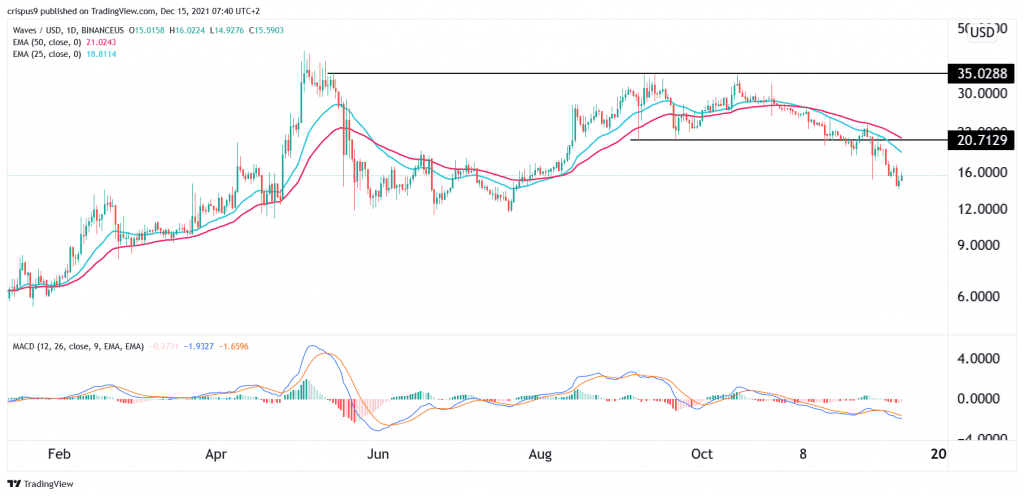 Waves price