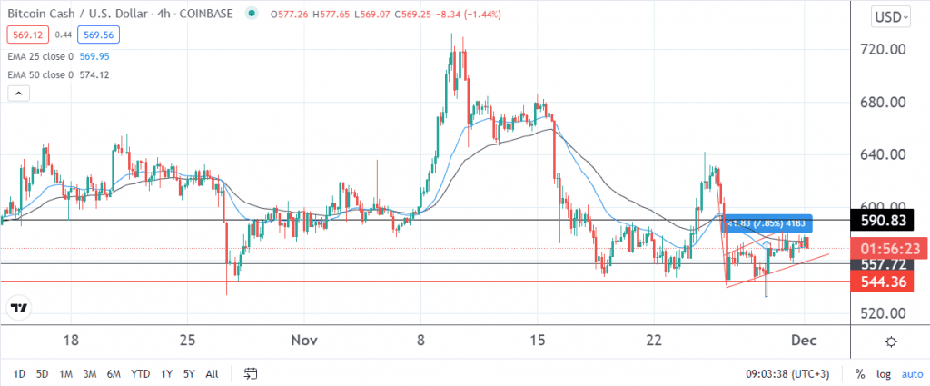 BCH price