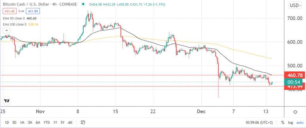 BCH price