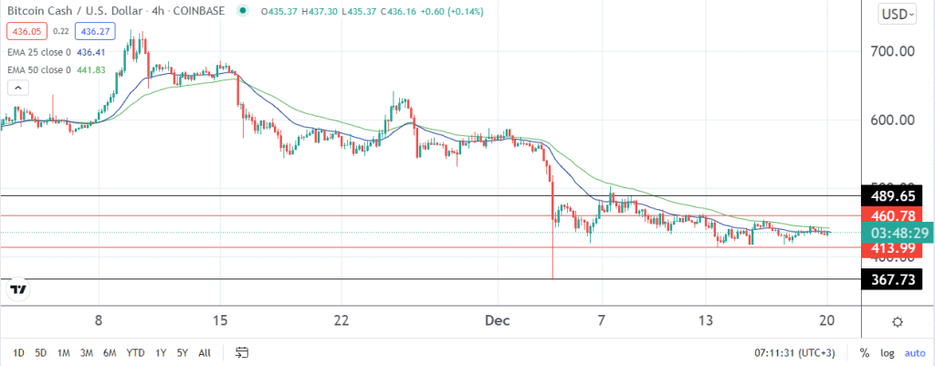 BCH price