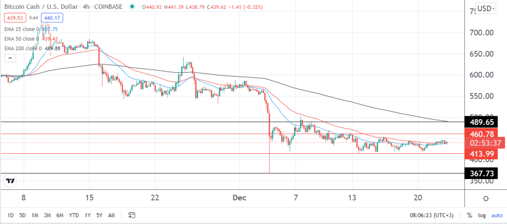 BCH price