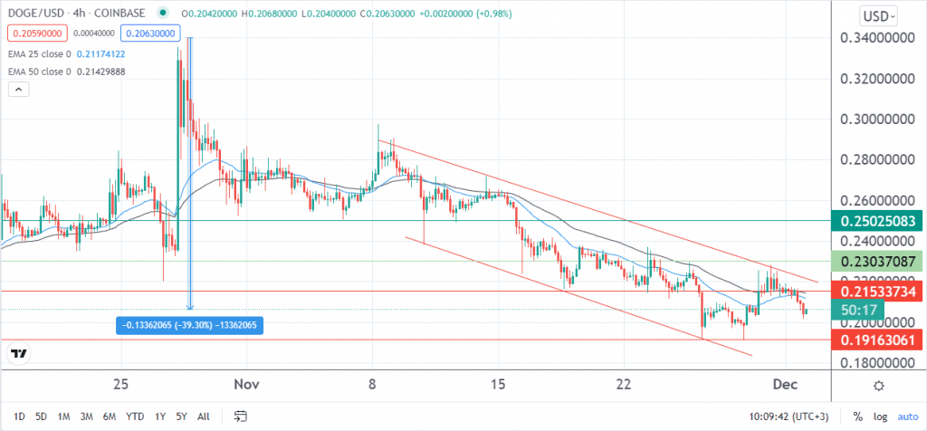 Dogecoin price