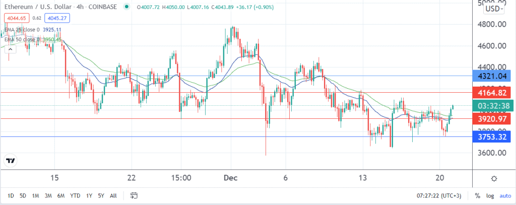 Ethereum price