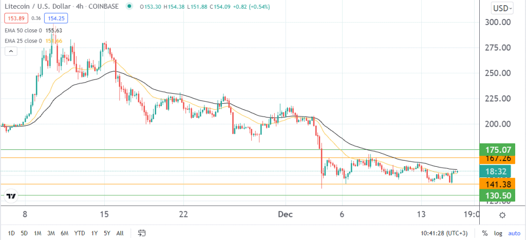 Litecoin price