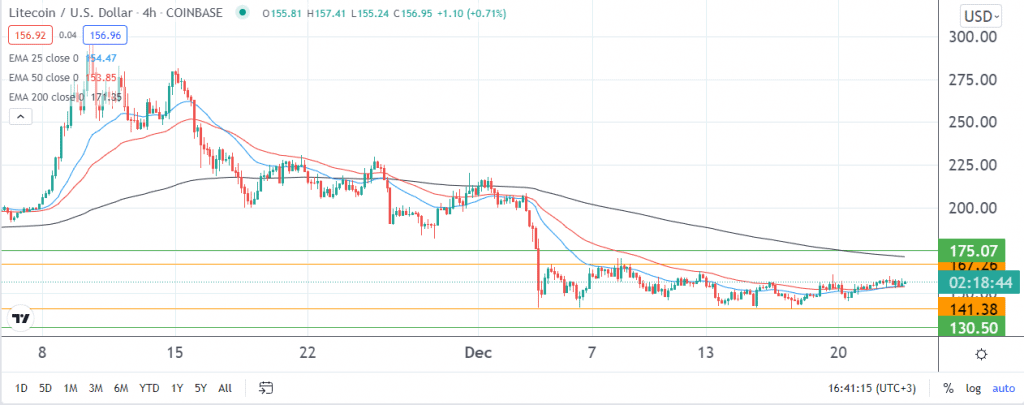 Litecoin price