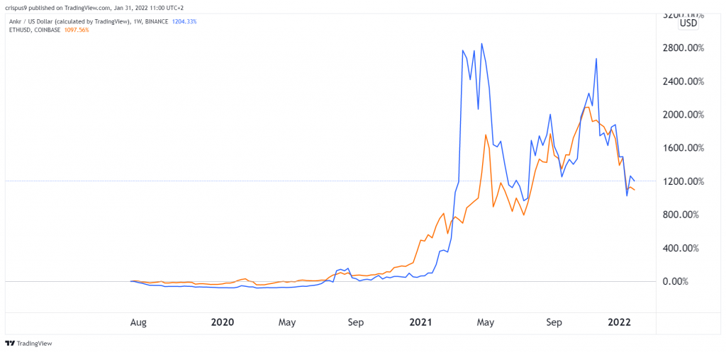 ankr vs ethereum