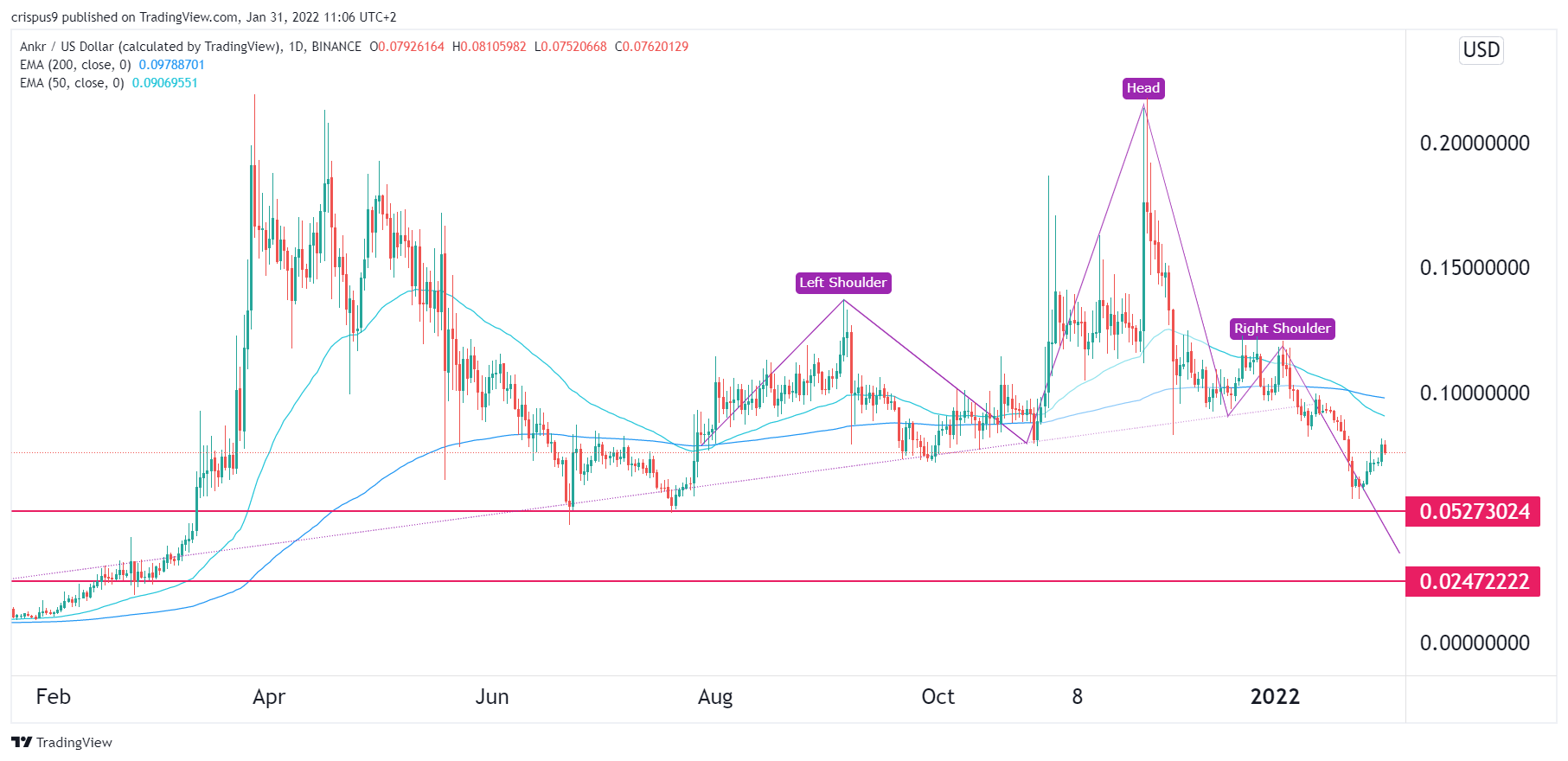 ANKR Price Prediction For 2022, 2025, 2030 and Beyond