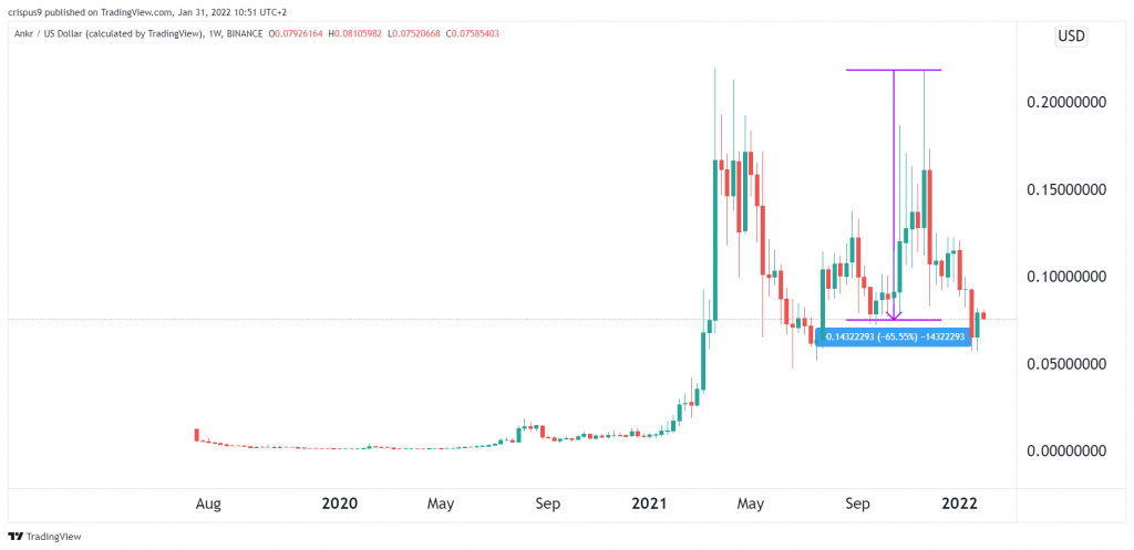 ankr price history