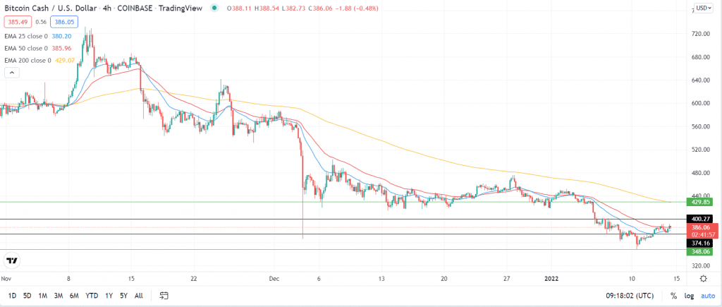 BCH price