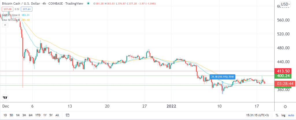 BCH price