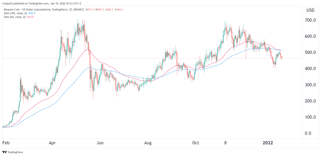 BNB Price