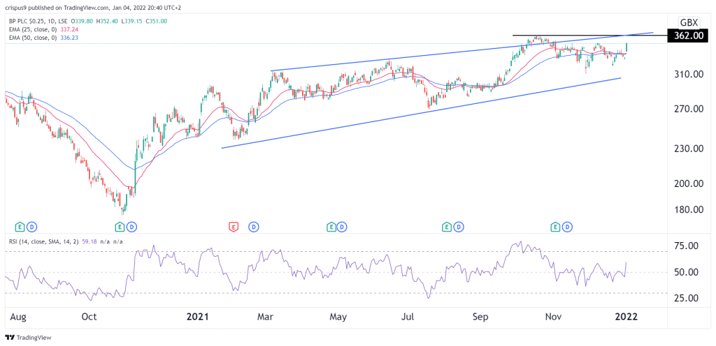 BP Share Price