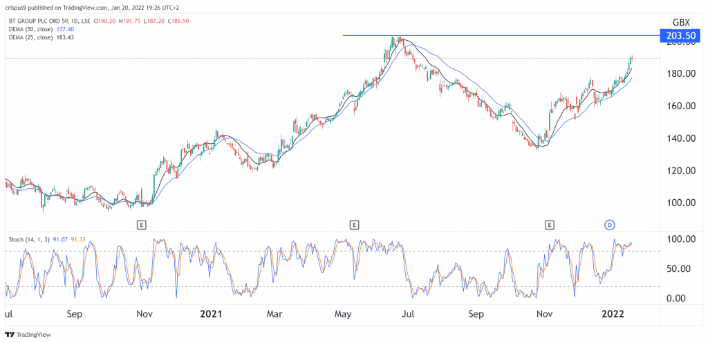 BT share price