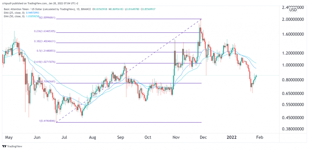 brave token price