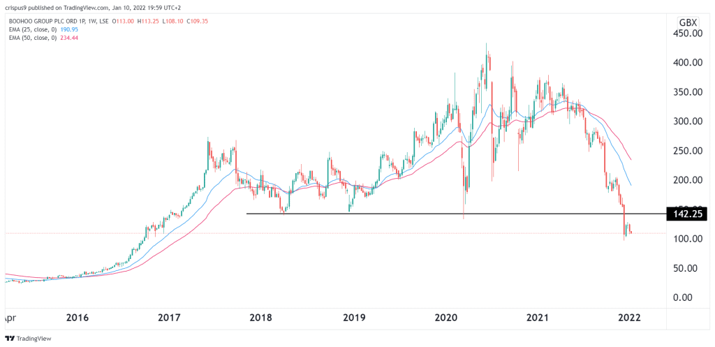 Boohoo share price