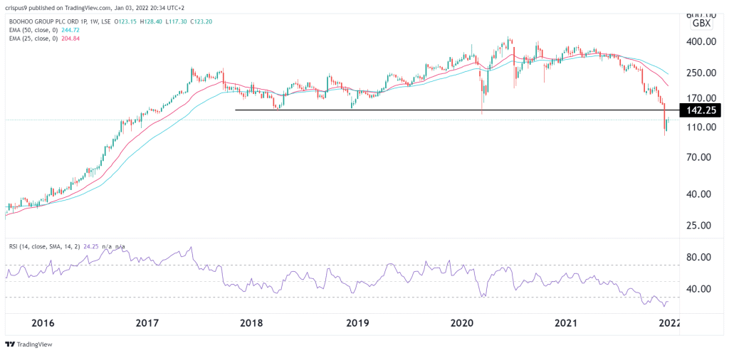 Boohoo share price